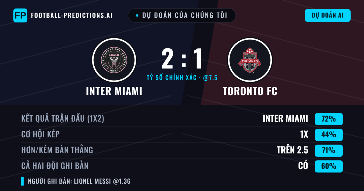 Dự đoán của chúng tôi: Inter Miami vs Toronto FC — Inter Miami — Thắng (71%); Hơn 2.5; Cả hai ghi bàn: Có