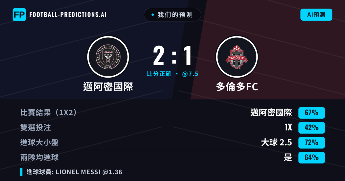 我们的预测: 邁阿密國際 對 多倫多FC — 邁阿密國際 — 勝 (71%); 大球 2.5; 有進球