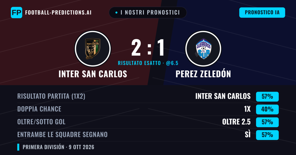 I nostri pronostici: Inter San Carlos vs Perez Zeledón — Inter San Carlos — Vince (55%); Oltre 2.5; Entrambe segnano: Sì