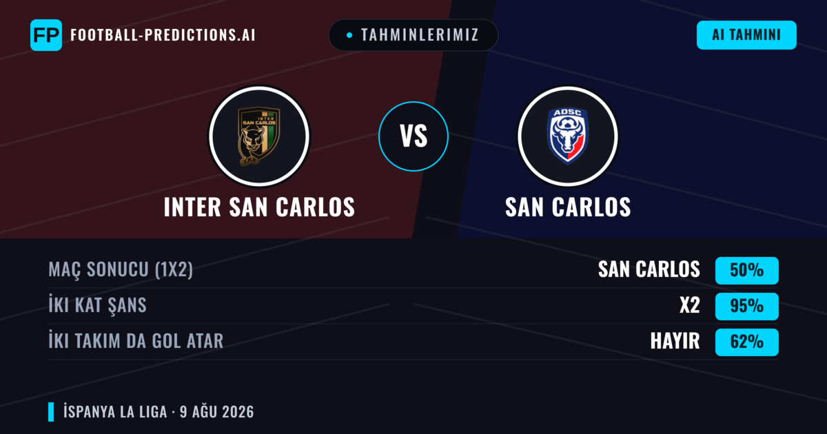 Tahminlerimiz: Inter San Carlos vs San Carlos — Inter San Carlos — Kazanmak (42%); Alt 2.5; İki taraf da gol atar: Evet