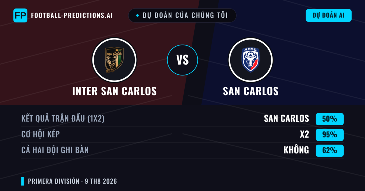 Dự đoán của chúng tôi: Inter San Carlos vs San Carlos — Inter San Carlos — Thắng (42%); Ít hơn 2.5; Cả hai ghi bàn: Có