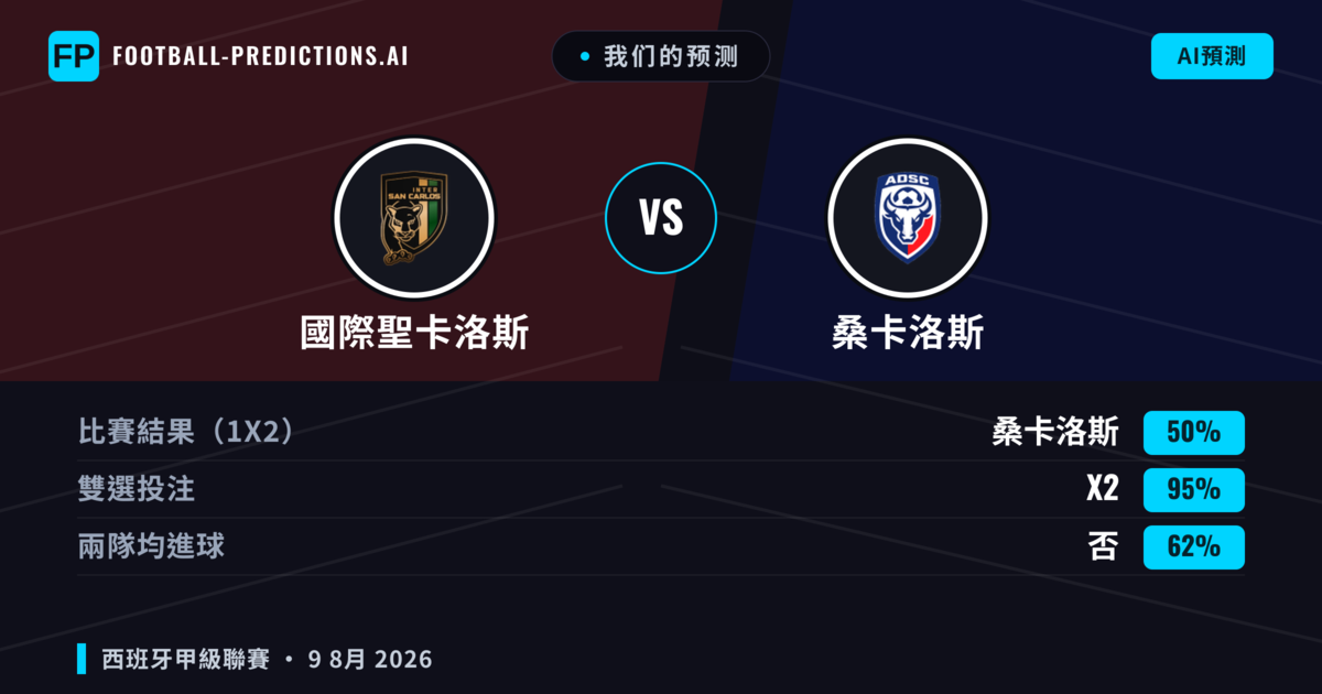 我们的预测: 國際聖卡洛斯 對 桑卡洛斯 — 國際聖卡洛斯 — 勝 (42%); 小球 2.5; 有進球