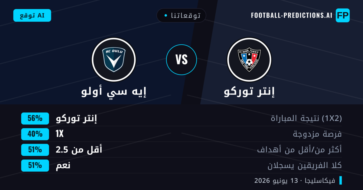 توقعاتنا: إنتر توركو ضد إيه سي أولو — إنتر توركو — فوز (56%); أقل من 2.5; هدفين أو أكثر