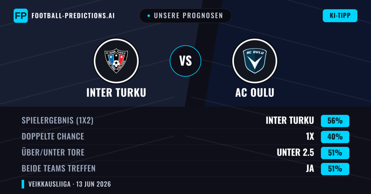 Unsere Prognosen: Inter Turku vs AC Oulu — Inter Turku — Sieg (56%); Unter 2.5; Beide treffen: Ja