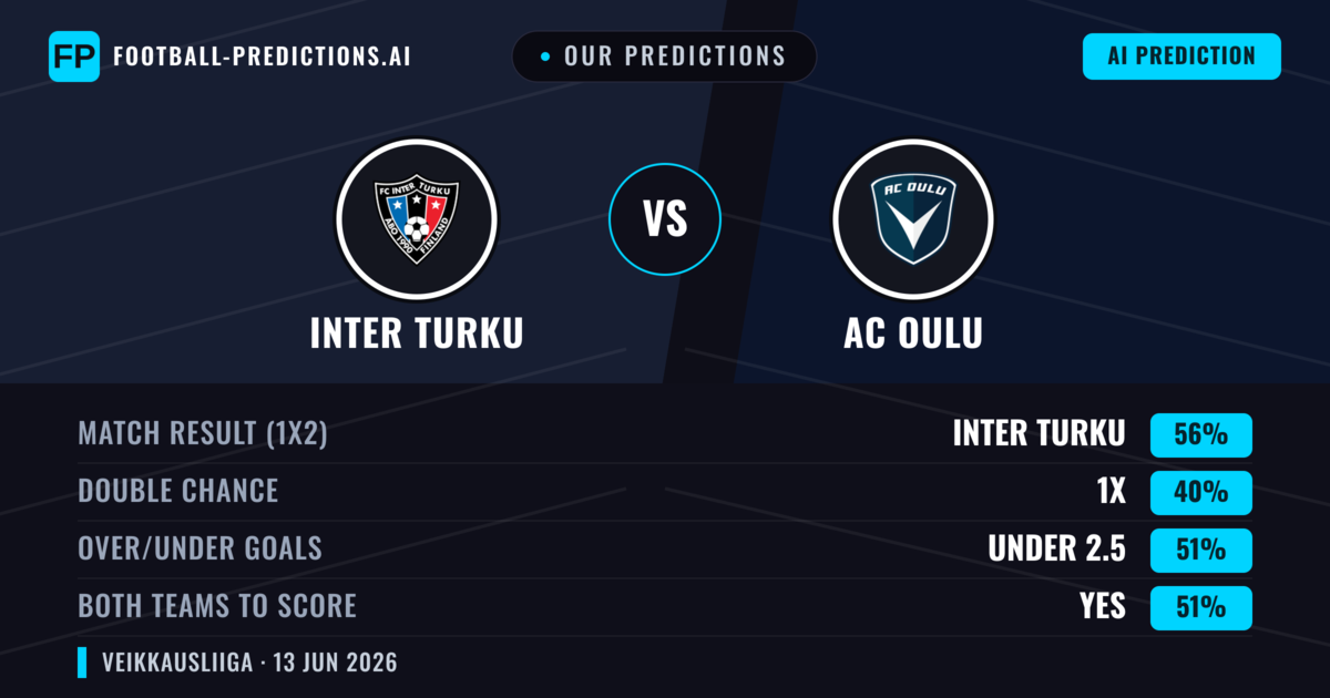 Our Predictions: Inter Turku vs AC Oulu — Inter Turku — Win (56%); under 2.5; Both teams to score: Yes
