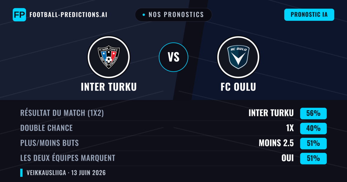 Nos pronostics: Inter Turku vs FC Oulu — Inter Turku — Victoire (56%); Moins 2.5; Les deux marquent : Oui