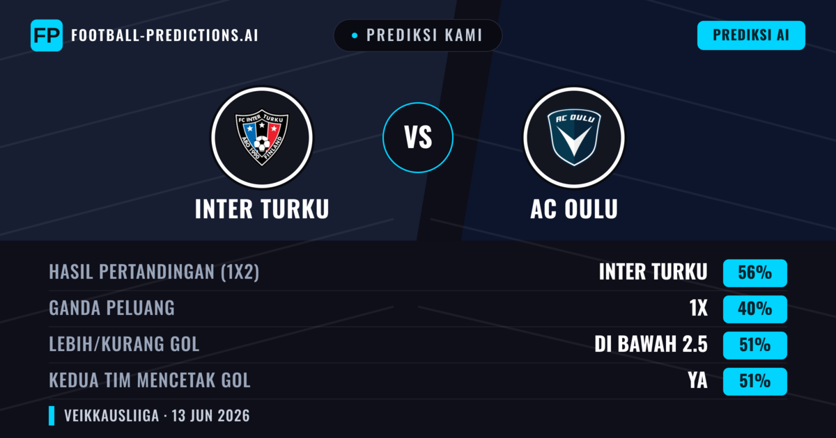 Prediksi kami: Inter Turku vs AC Oulu — Inter Turku — Menang (56%); Kurang 2.5; Kedua tim mencetak gol: Ya