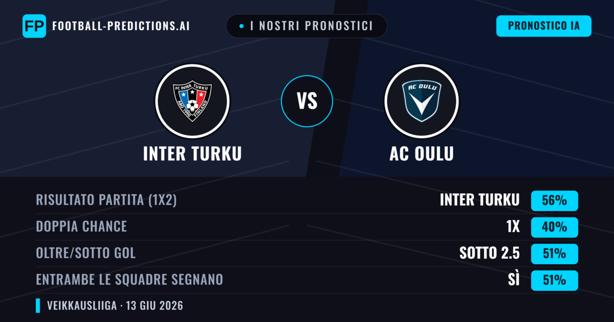 I nostri pronostici: Inter Turku vs AC Oulu — Inter Turku — Vince (56%); Sotto 2.5; Entrambe segnano: Sì