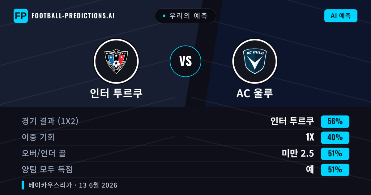 우리의 예측: 인터 투르쿠 vs AC 울루 — 인터 투르쿠 — 승리 (56%); 미만 2.5; 양팀 모두 득점: 예