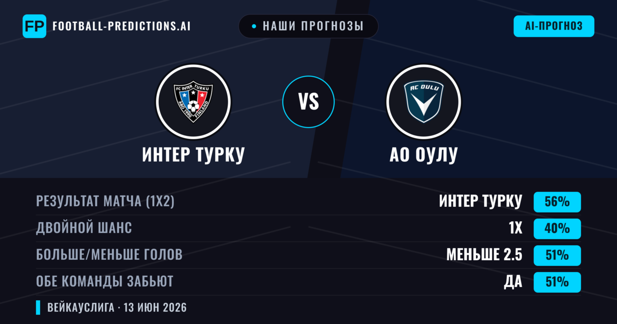 Наши прогнозы: Интер Турку против АО Оулу — Интер Турку — Победа (56%); Меньше 2.5; Обе забьют Да