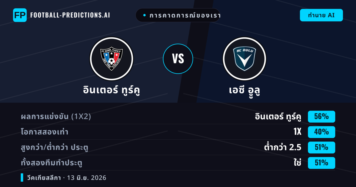 การคาดการณ์ของเรา: อินเตอร์ ทูร์คู vs เอซี อููลู — อินเตอร์ ทูร์คู — ชนะ (56%); ต่ำกว่า 2.5; ทั้งสองทีมทำประตู: ใช่