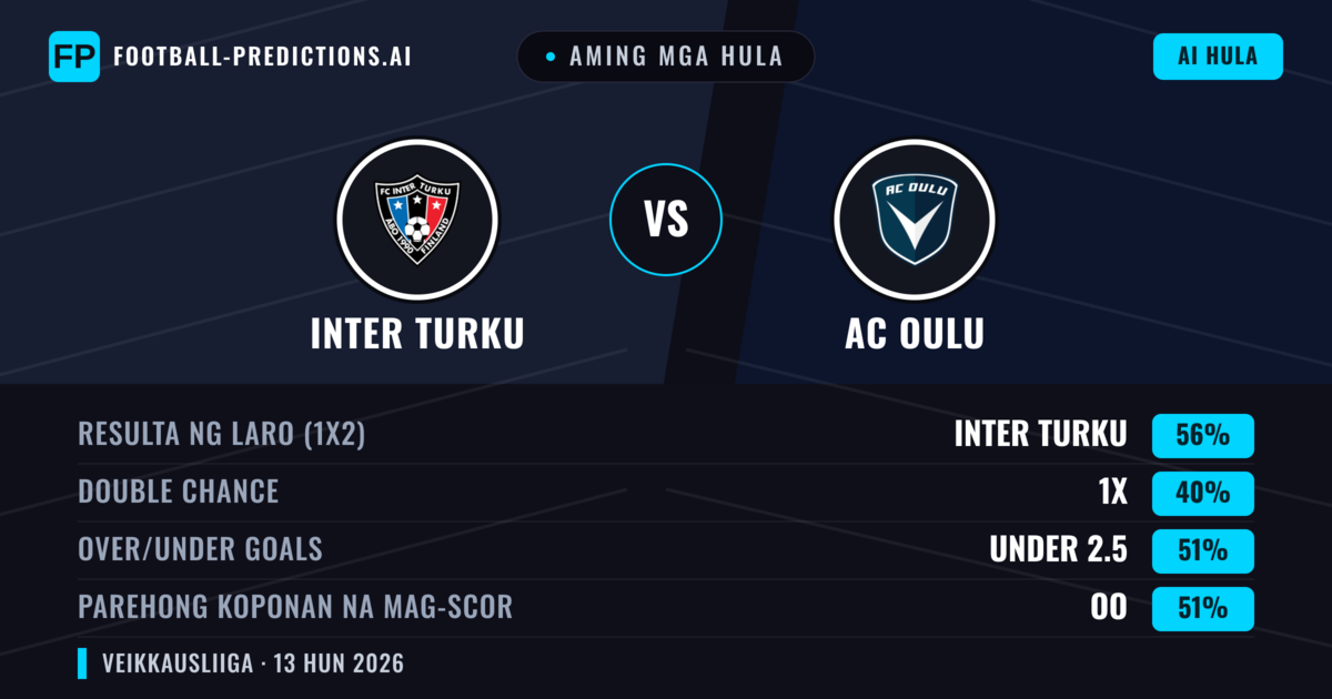 Aming mga hula: Inter Turku vs AC Oulu — Inter Turku — Manalo (56%); Under 2.5; Parehong magbubuo: Oo