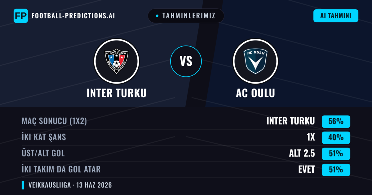 Tahminlerimiz: Inter Turku vs AC Oulu — Inter Turku — Kazanmak (56%); Alt 2.5; İki taraf da gol atar: Evet