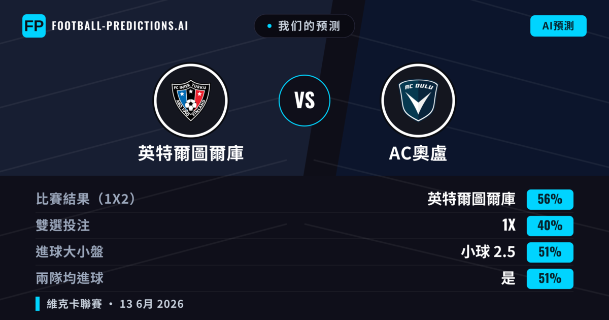 我们的预测: 英特爾圖爾庫 對 AC奧盧 — 英特爾圖爾庫 — 勝 (56%); 小球 2.5; 有進球