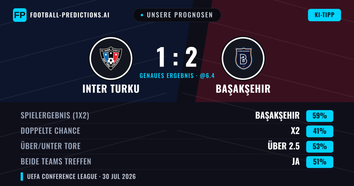 Unsere Prognosen: Inter Turku vs Başakşehir — Başakşehir — Sieg (55%); Über 2.5; Beide treffen: Ja