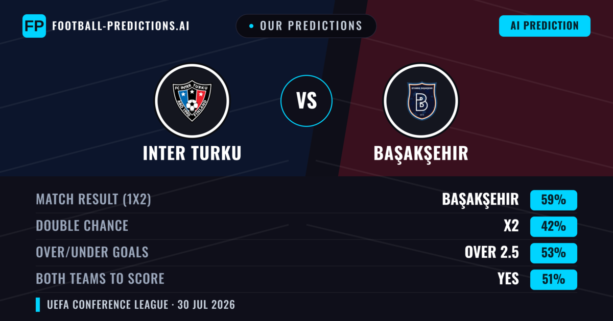 Our Predictions: Inter Turku vs Başakşehir — Başakşehir — Win (58%); over 2.5; Both teams to score: Yes