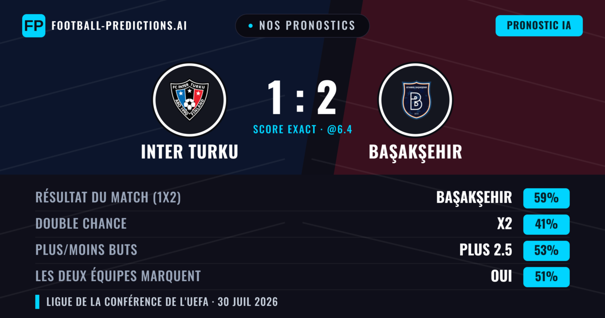 Nos pronostics: Inter Turku vs Başakşehir — Başakşehir — Victoire (55%); Plus 2.5; Les deux marquent : Oui