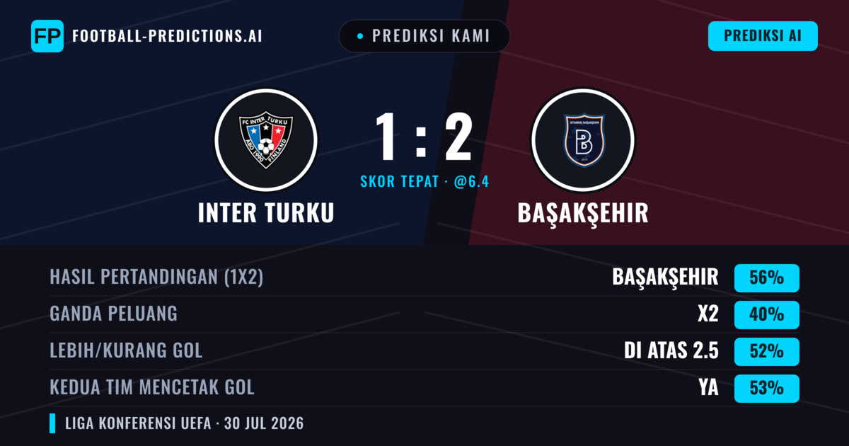 Prediksi kami: Inter Turku vs Başakşehir — Başakşehir — Menang (55%); Lebih 2.5; Kedua tim mencetak gol: Ya