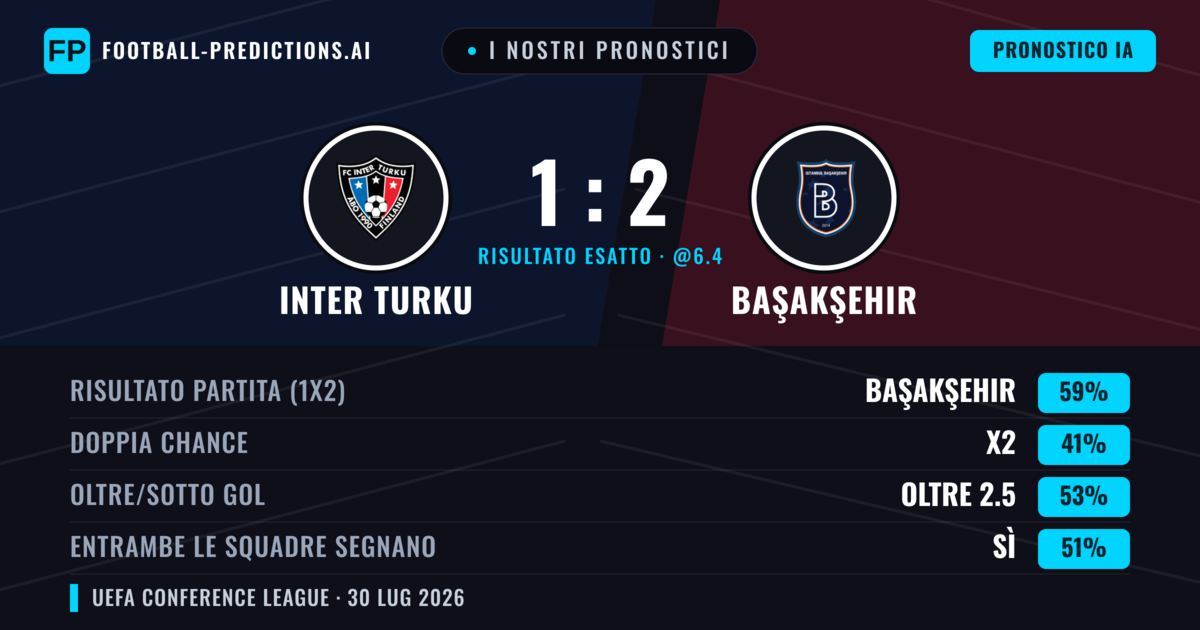 I nostri pronostici: Inter Turku vs Başakşehir — Başakşehir — Vince (55%); Oltre 2.5; Entrambe segnano: Sì