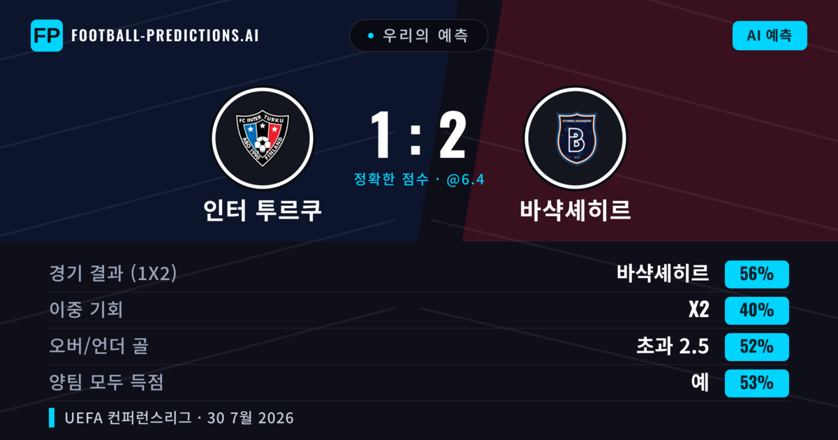 우리의 예측: 인터 투르쿠 vs 바샥셰히르 — 바샥셰히르 — 승리 (55%); 초과 2.5; 양팀 모두 득점: 예