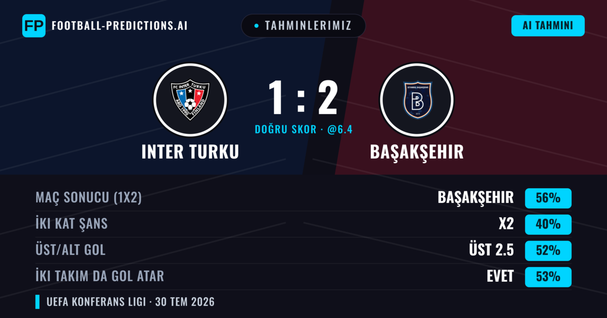 Tahminlerimiz: Inter Turku vs Başakşehir — Başakşehir — Kazanmak (55%); Üst 2.5; İki taraf da gol atar: Evet
