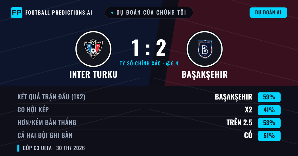 Dự đoán của chúng tôi: Inter Turku vs Başakşehir — Başakşehir — Thắng (55%); Hơn 2.5; Cả hai ghi bàn: Có