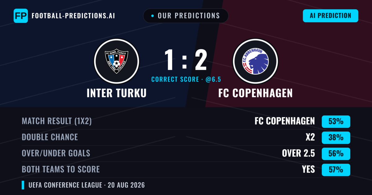 Our Predictions: Inter Turku vs FC Copenhagen — FC Copenhagen — Win (64%); over 2.5; Both teams to score: Yes