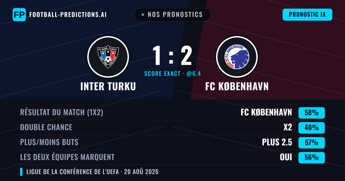 Nos pronostics: Inter Turku vs FC København — FC København — Victoire (64%); Plus 2.5; Les deux marquent : Oui