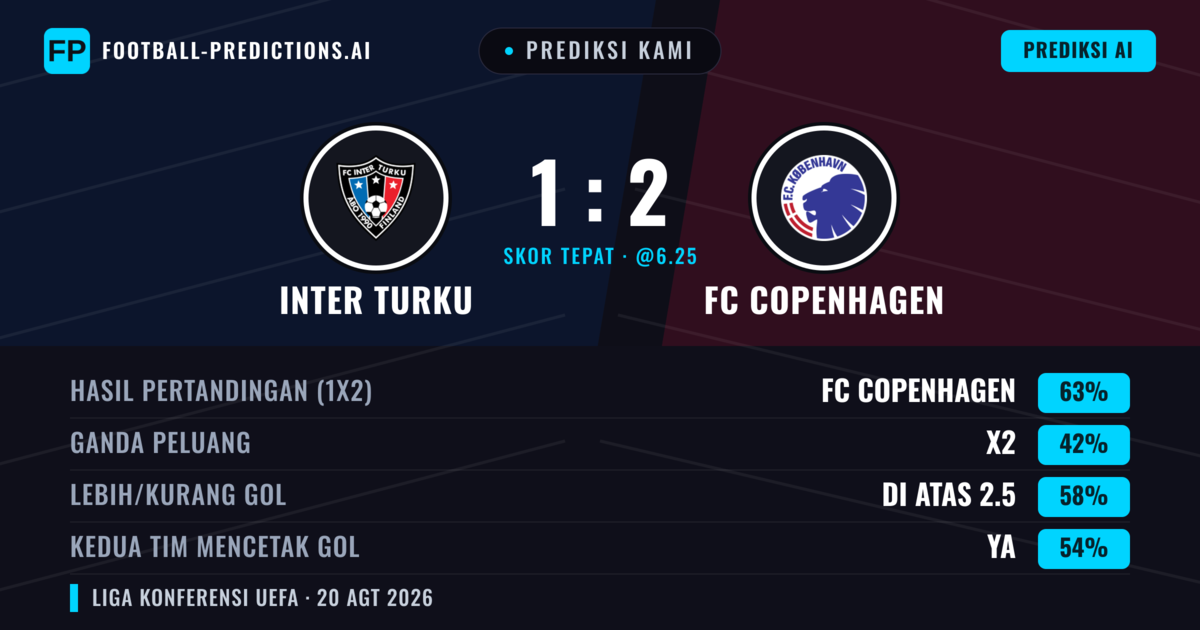 Prediksi kami: Inter Turku vs FC København — FC København — Menang (63%); Lebih 2.5; Kedua tim mencetak gol: Ya