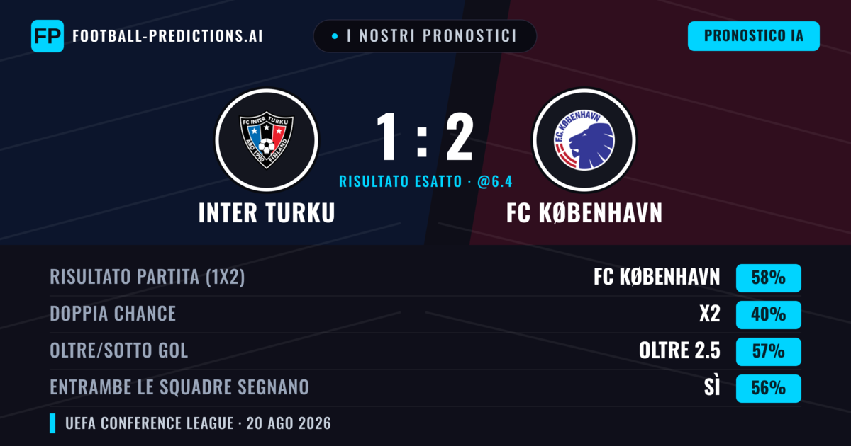 I nostri pronostici: Inter Turku vs FC København — FC København — Vince (64%); Oltre 2.5; Entrambe segnano: Sì