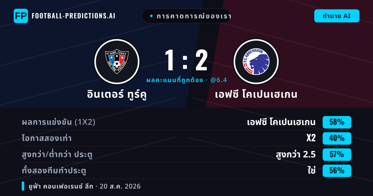 การคาดการณ์ของเรา: อินเตอร์ ทูร์คู vs เอฟซี โคเปนเฮเกน — เอฟซี โคเปนเฮเกน — ชนะ (64%); เกิน 2.5; ทั้งสองทีมทำประตู: ใช่