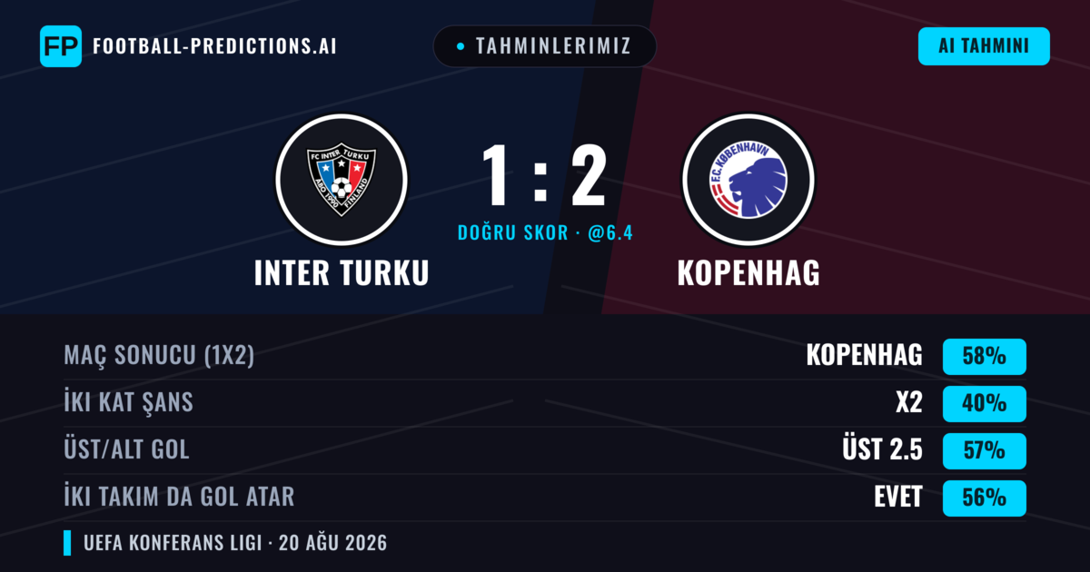 Tahminlerimiz: Inter Turku vs Kopenhag — Kopenhag — Kazanmak (64%); Üst 2.5; İki taraf da gol atar: Evet