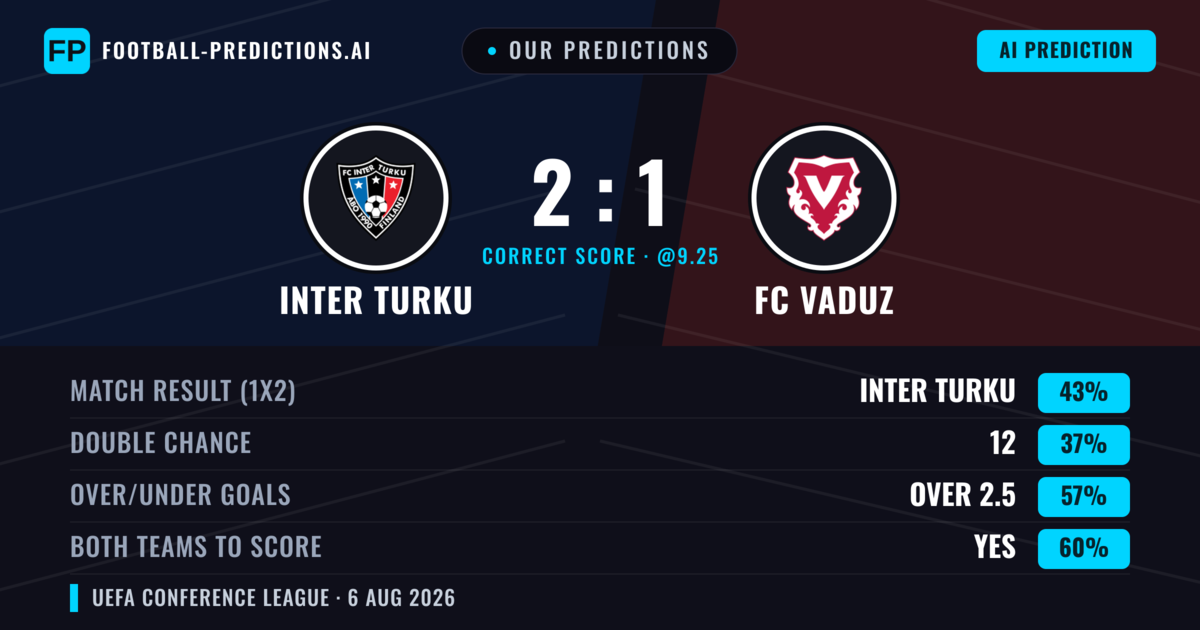 Our Predictions: Inter Turku vs FC Vaduz — Inter Turku — Win (51%); over 2.5; Both teams to score: Yes