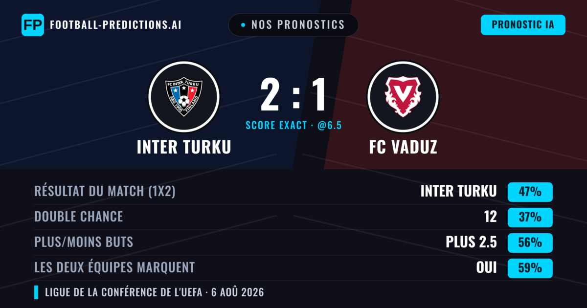 Nos pronostics: Inter Turku vs FC Vaduz — Inter Turku — Victoire (51%); Plus 2.5; Les deux marquent : Oui