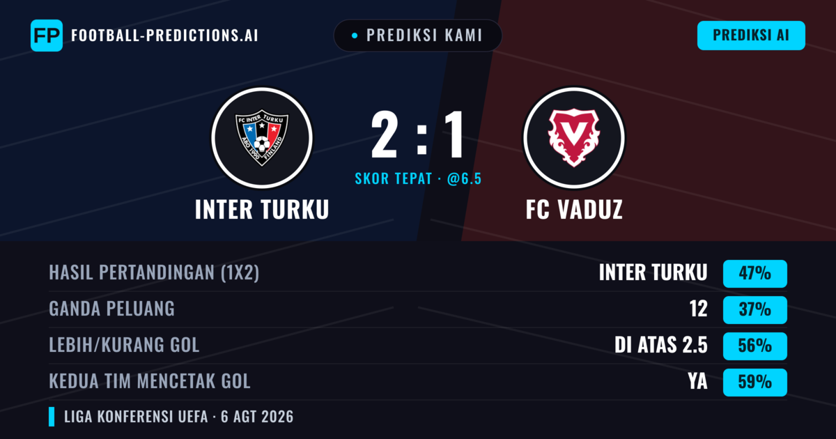Prediksi kami: Inter Turku vs FC Vaduz — Inter Turku — Menang (51%); Lebih 2.5; Kedua tim mencetak gol: Ya