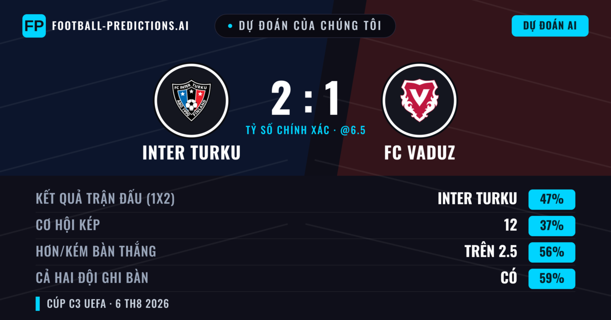 Dự đoán của chúng tôi: Inter Turku vs FC Vaduz — Inter Turku — Thắng (51%); Hơn 2.5; Cả hai ghi bàn: Có