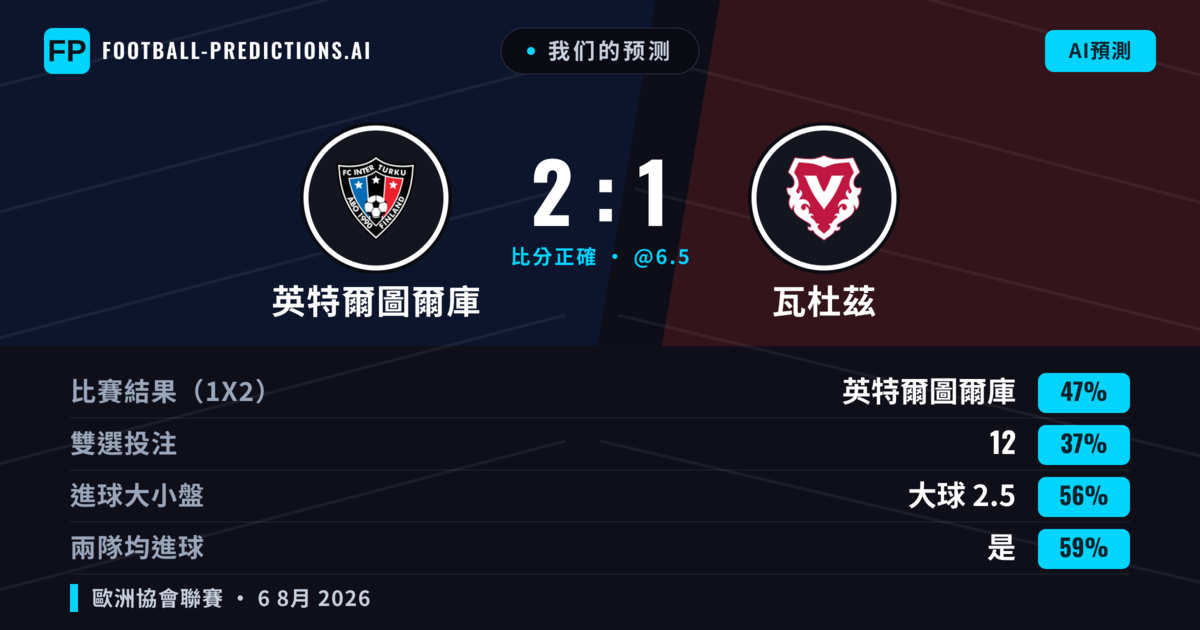 我们的预测: 英特爾圖爾庫 對 瓦杜茲 — 英特爾圖爾庫 — 勝 (51%); 大球 2.5; 有進球