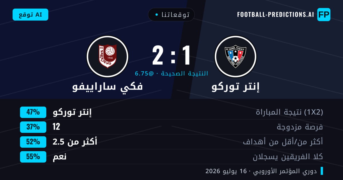 توقعاتنا: إنتر توركو ضد فكي ساراييفو — إنتر توركو — فوز (52%); أكثر من 2.5; هدفين أو أكثر
