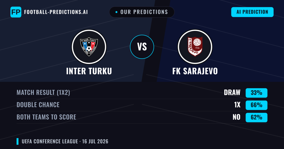 Our Predictions: Inter Turku vs FK Sarajevo — Draw (33%); Both teams to score: No