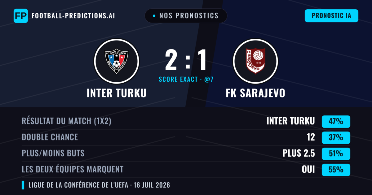 Nos pronostics: Inter Turku vs FK Sarajevo — Inter Turku — Victoire (46%); Plus 2.5; Les deux marquent : Oui