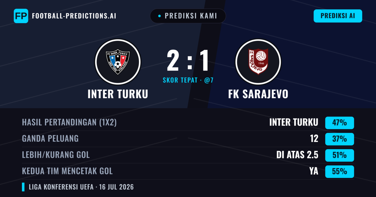 Prediksi kami: Inter Turku vs FK Sarajevo — Inter Turku — Menang (52%); Lebih 2.5; Kedua tim mencetak gol: Ya