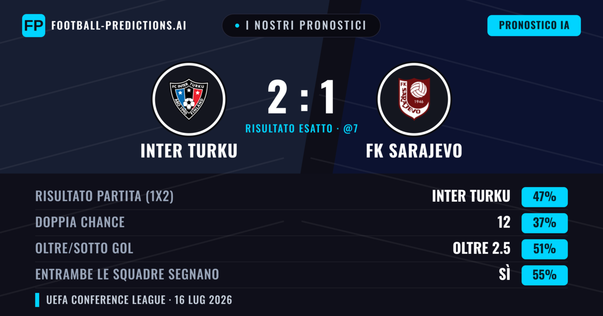 I nostri pronostici: Inter Turku vs FK Sarajevo — Inter Turku — Vince (52%); Oltre 2.5; Entrambe segnano: Sì