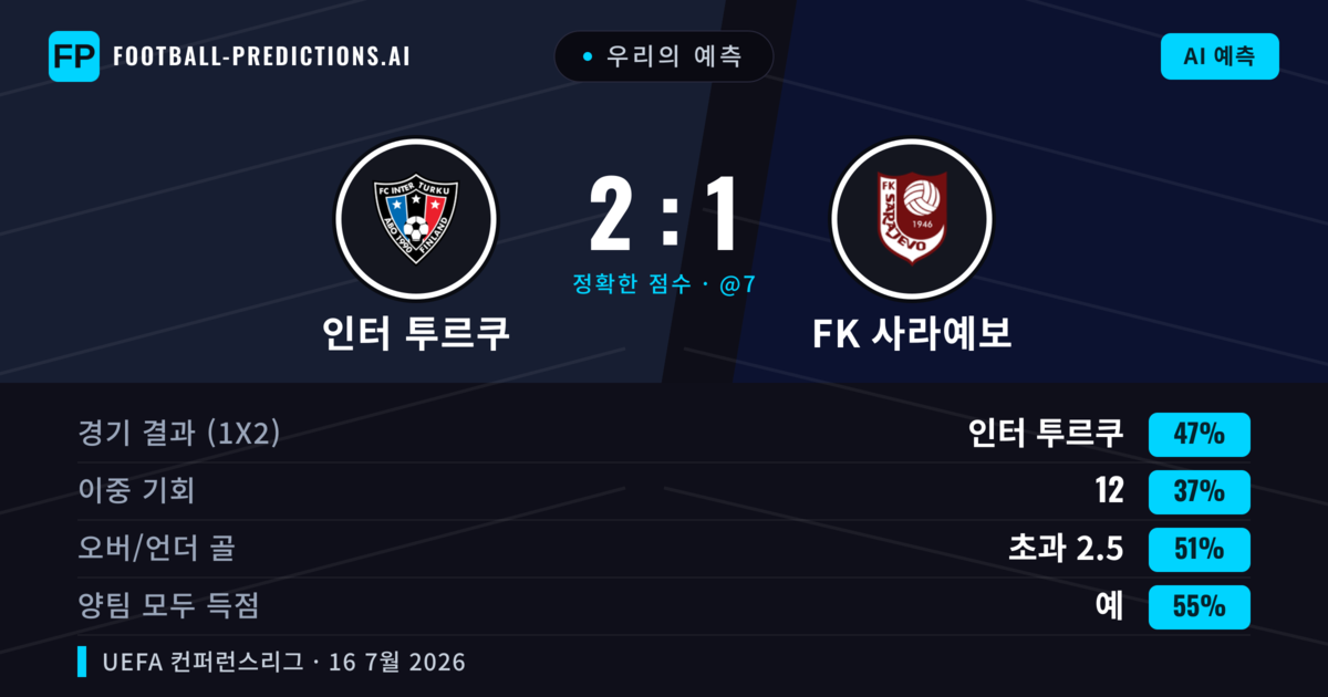 우리의 예측: 인터 투르쿠 vs FK 사라예보 — 인터 투르쿠 — 승리 (52%); 초과 2.5; 양팀 모두 득점: 예