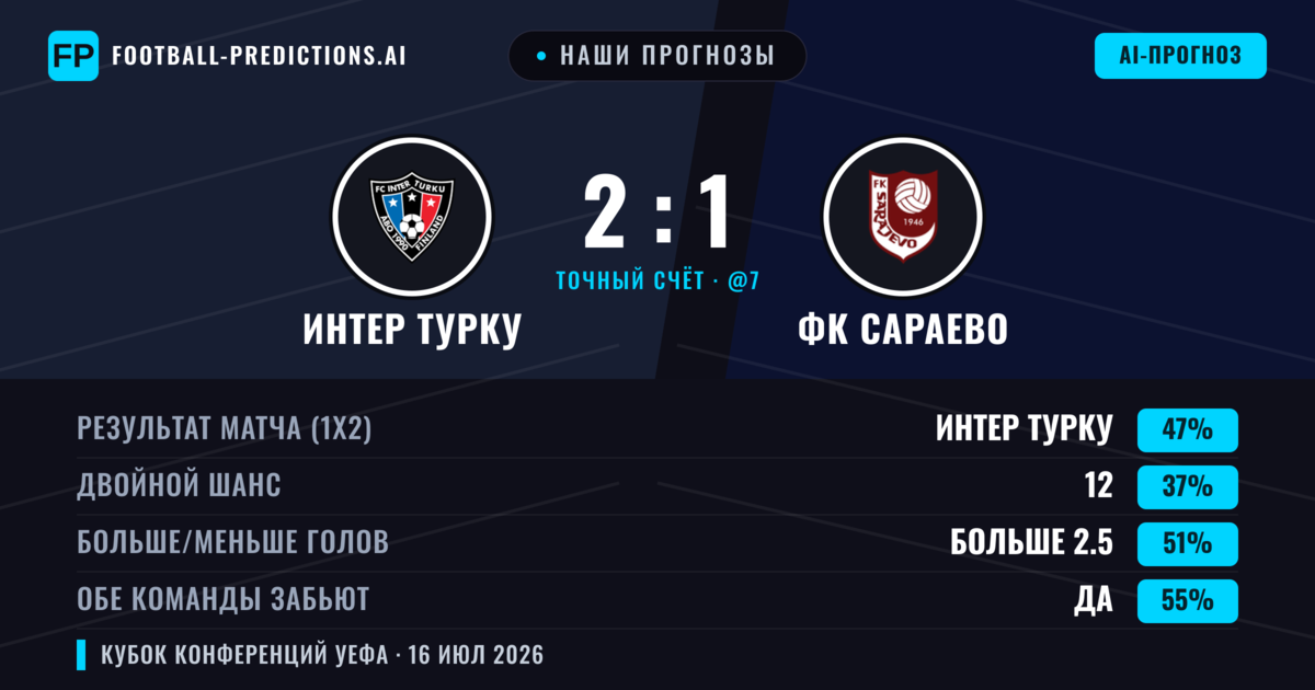 Наши прогнозы: Интер Турку против ФК Сараево — Интер Турку — Победа (46%); Больше 2.5; Обе забьют Да