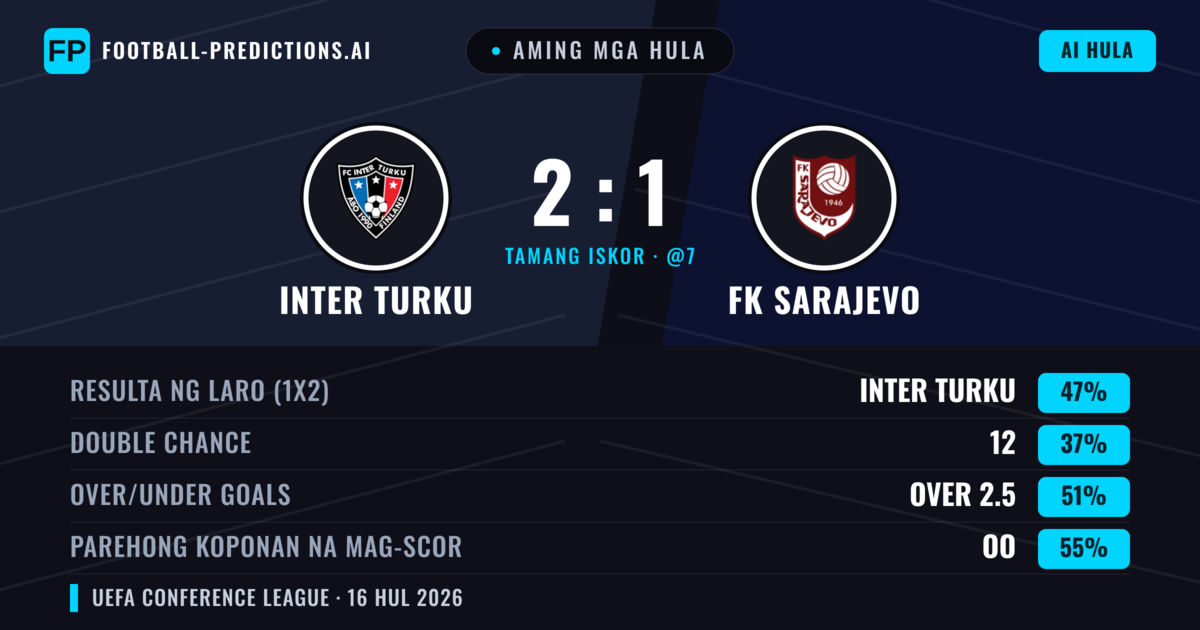 Aming mga hula: Inter Turku vs FK Sarajevo — Inter Turku — Manalo (52%); Over 2.5; Parehong magbubuo: Oo