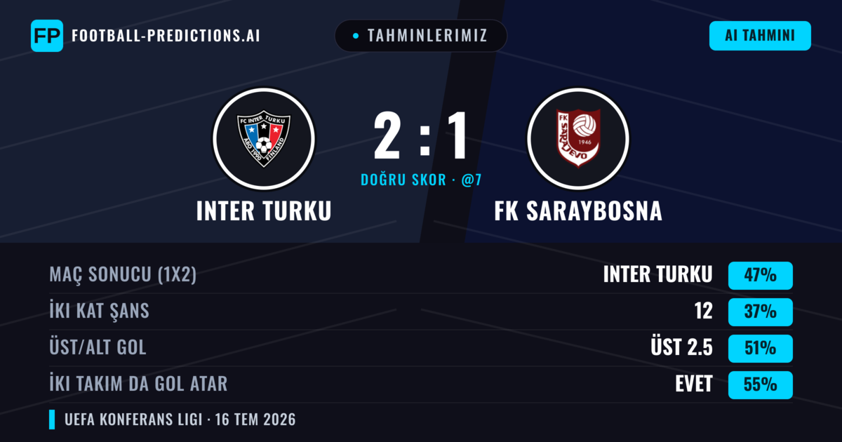 Tahminlerimiz: Inter Turku vs FK Saraybosna — Inter Turku — Kazanmak (46%); Üst 2.5; İki taraf da gol atar: Evet