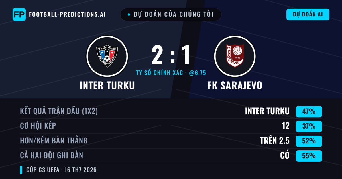 Dự đoán của chúng tôi: Inter Turku vs FK Sarajevo — Inter Turku — Thắng (52%); Hơn 2.5; Cả hai ghi bàn: Có