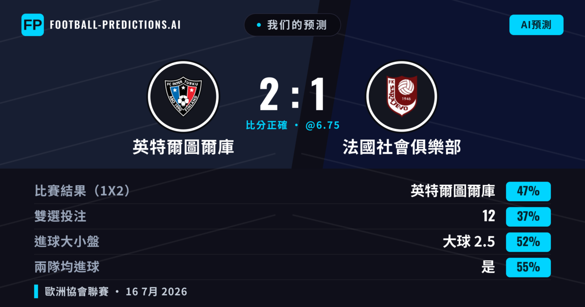 我们的预测: 英特爾圖爾庫 對 法國社會俱樂部 — 英特爾圖爾庫 — 勝 (52%); 大球 2.5; 有進球