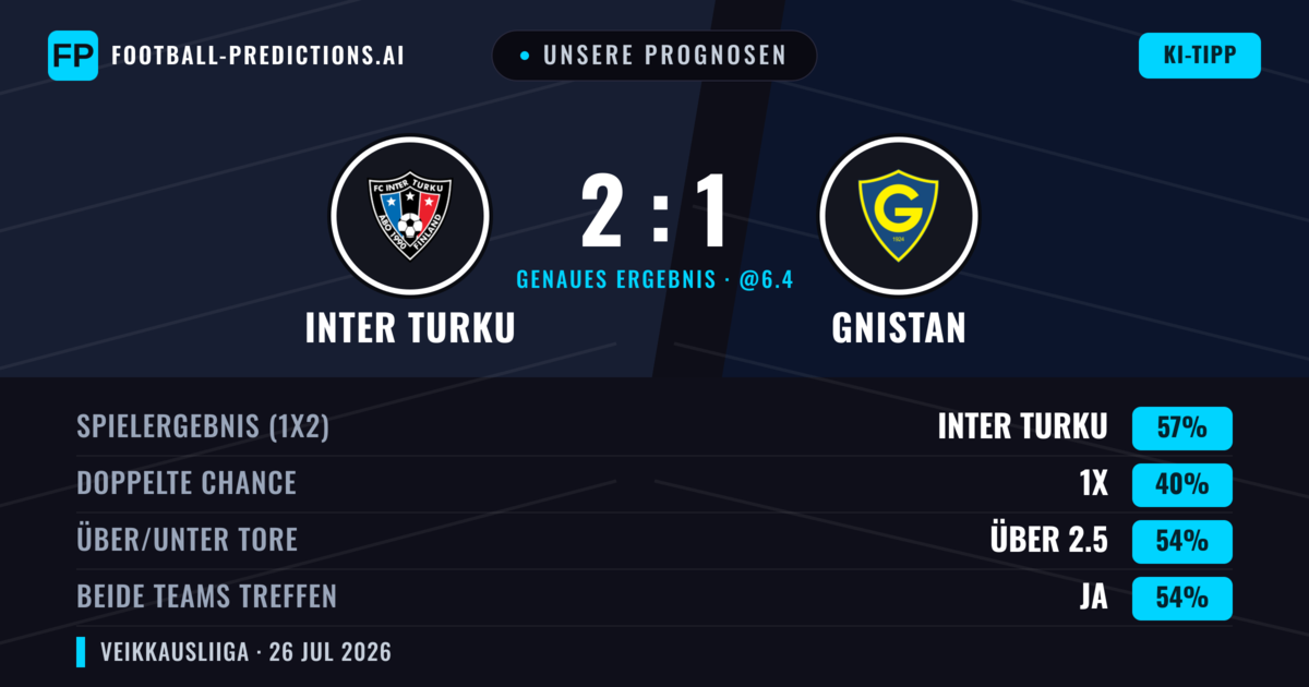 Unsere Prognosen: Inter Turku vs Gnistan — Inter Turku — Sieg (53%); Über 2.5; Beide treffen: Ja