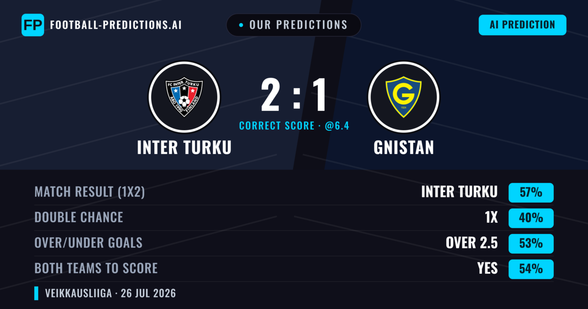 Our Predictions: Inter Turku vs Gnistan — Inter Turku — Win (53%); over 2.5; Both teams to score: Yes